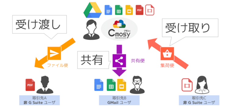 Google ドライブ でのファイル共有をよりセキュアにする Cmosy