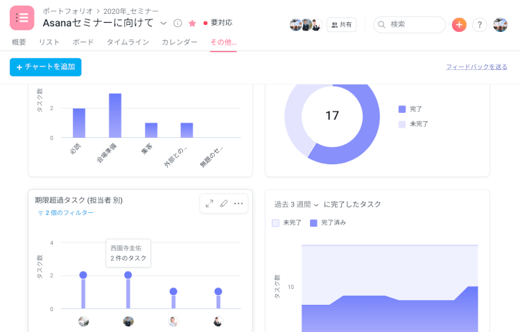 プロジェクト単位のモニタリングは「ダッシュボード」で