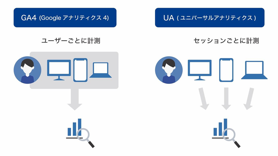 GA4(googleアナリティクス 4)とは? UAとの違いと設定法-00