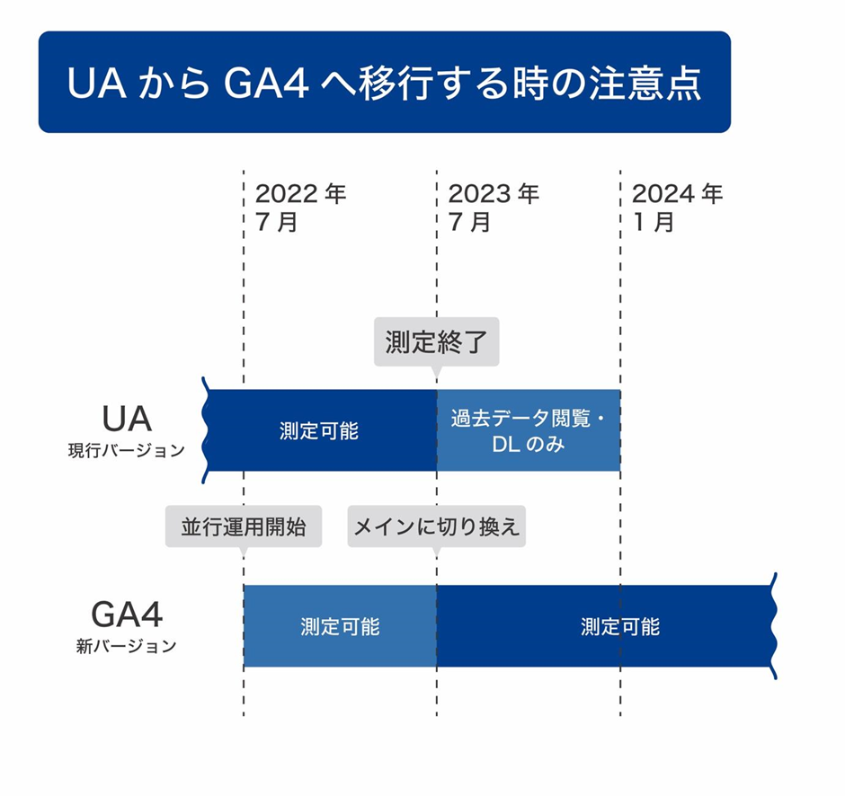 GA4(googleアナリティクス 4)とは? UAとの違いと設定法-01