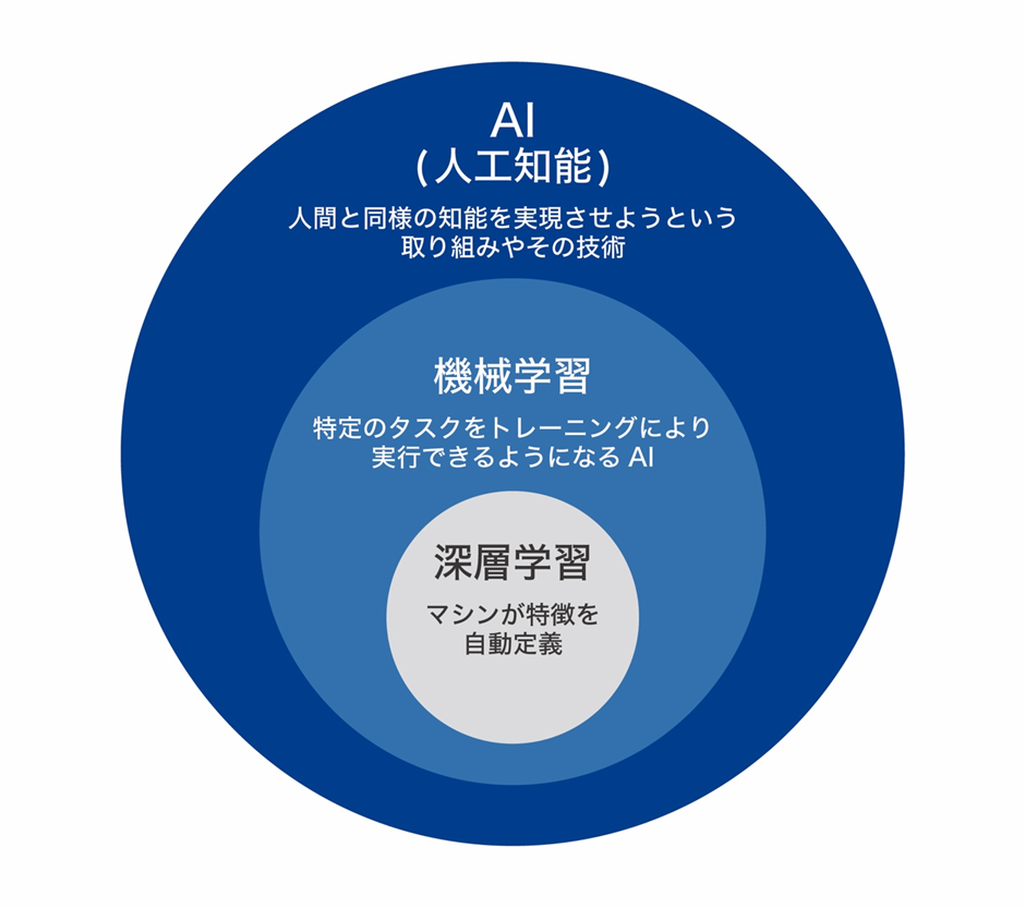 AI(人工知能)を利用すると何ができるのか? 具体的な事例や概要を紹介-01