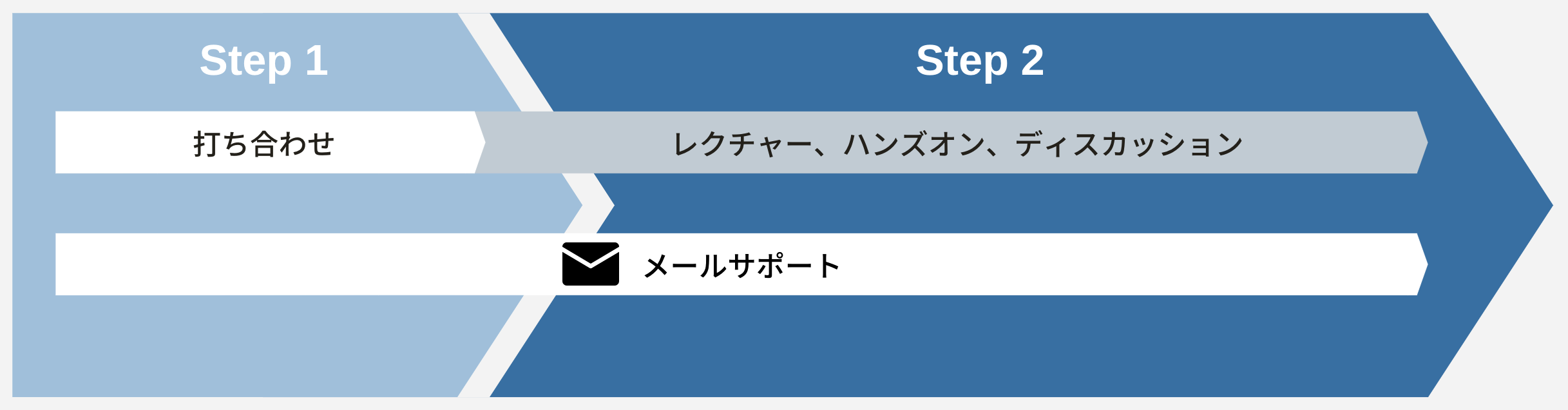 コンサルティングの流れ