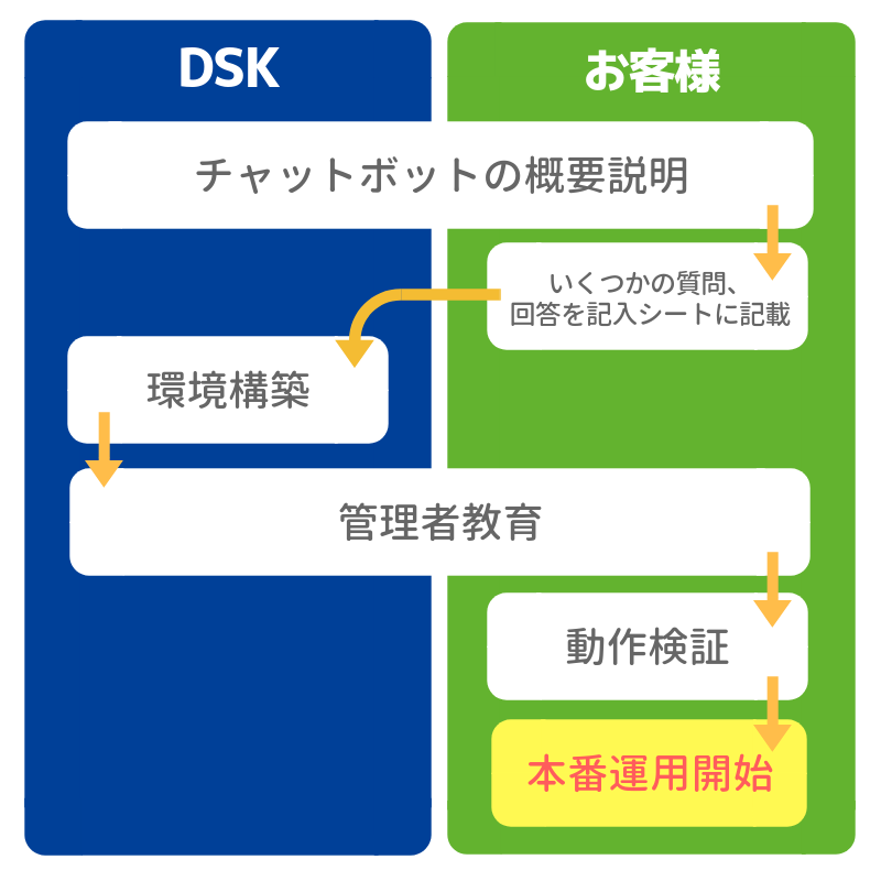 チャットボット導入ステップ