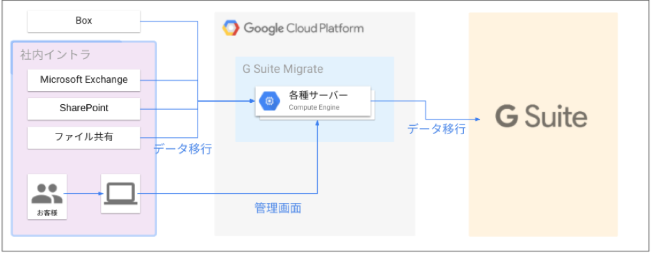 Google ドライブ にデータ移行するならgoogle Workspace 旧 G Suite Migrate Google ドライブ にデータ移行するならgoogle Workspace 旧 G Suite Migrate