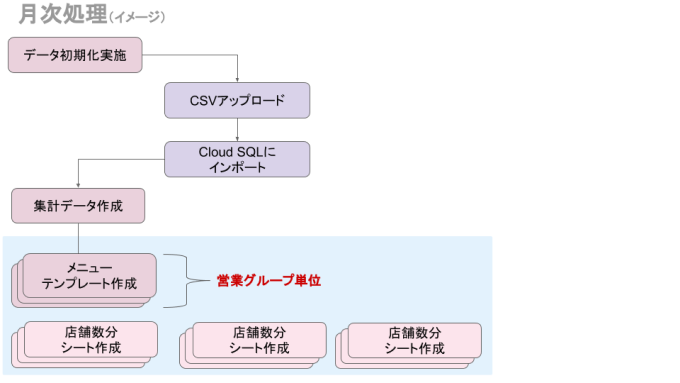  GCP  で集計を半自動化 （月次処理）