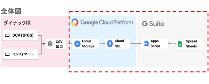  GCP で集計を半自動化 （全体図）