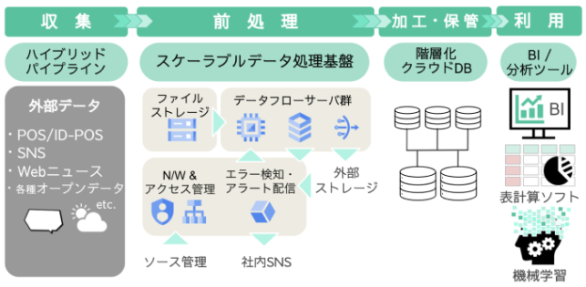 収集したデータの流れ