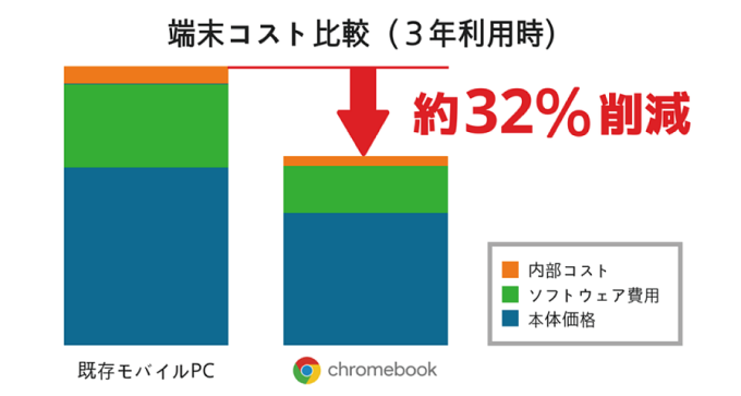 端末導入コストを3年間で3割カット
